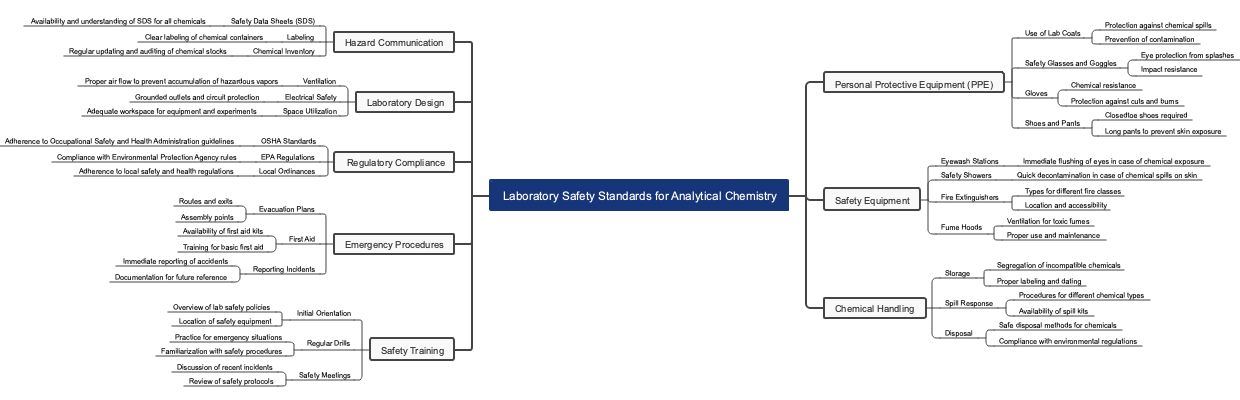 Laboratory Safety Standards for Analytical Chemistry