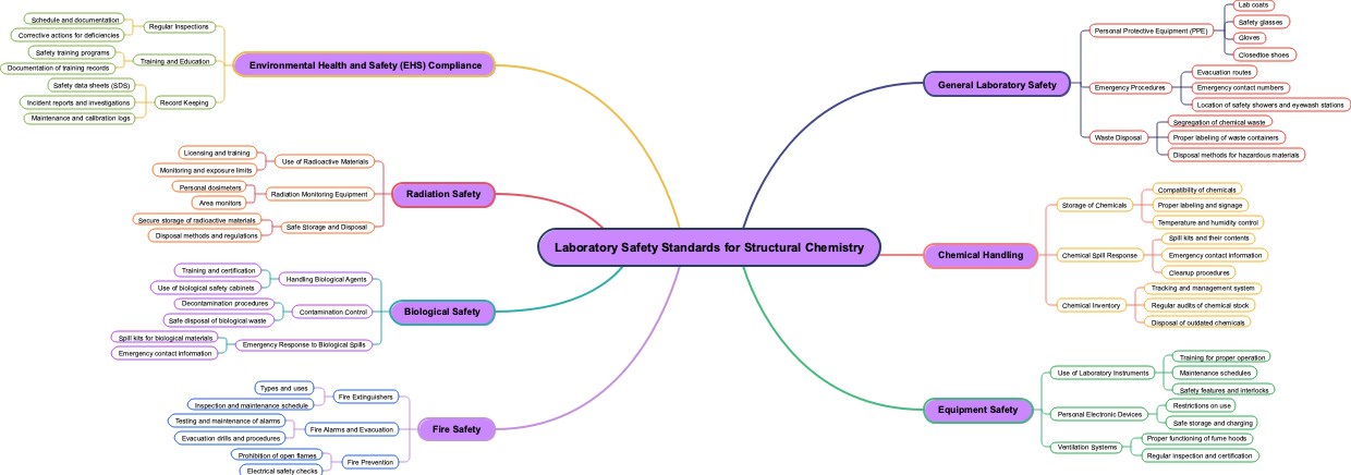 Laboratory Safety Standards for Structural Chemistry