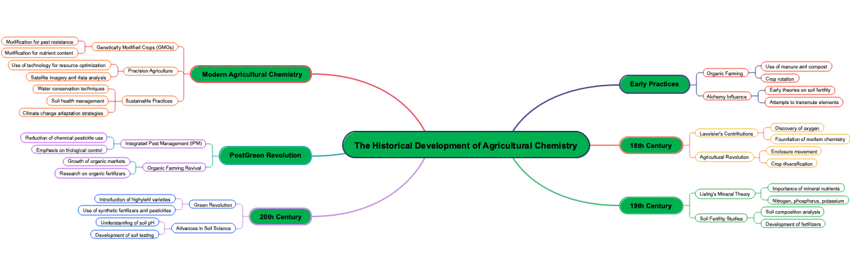 The Historical Development of Agricultural Chemistry