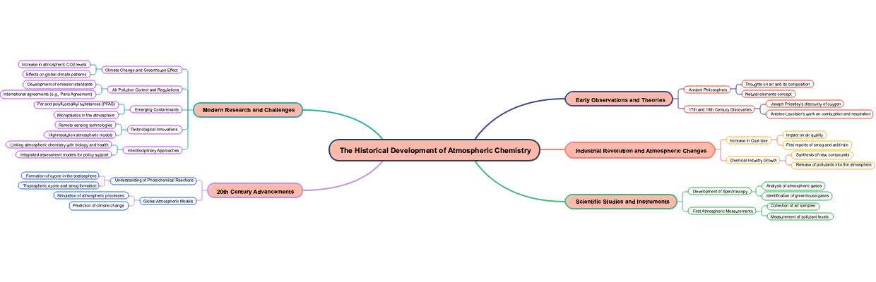 The Historical Development of Atmospheric Chemistry