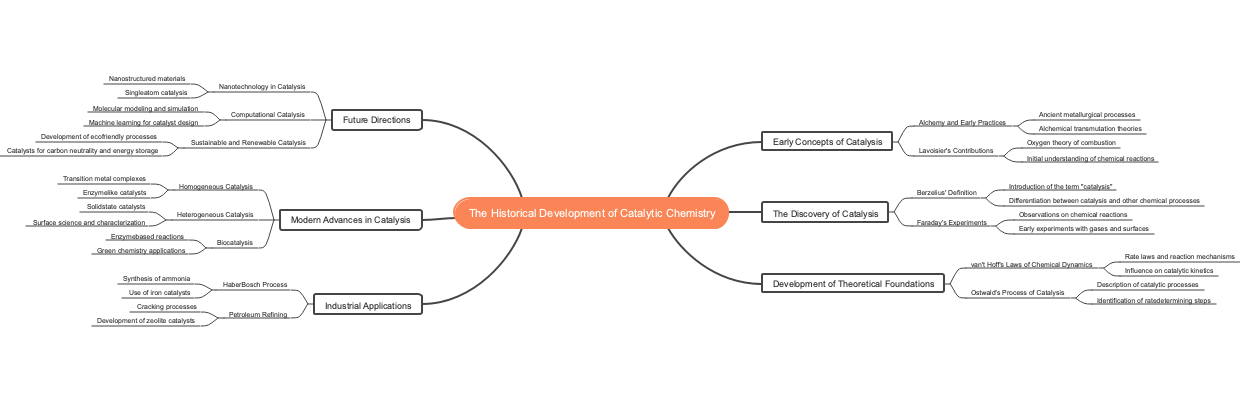 The Historical Development of Catalytic Chemistry