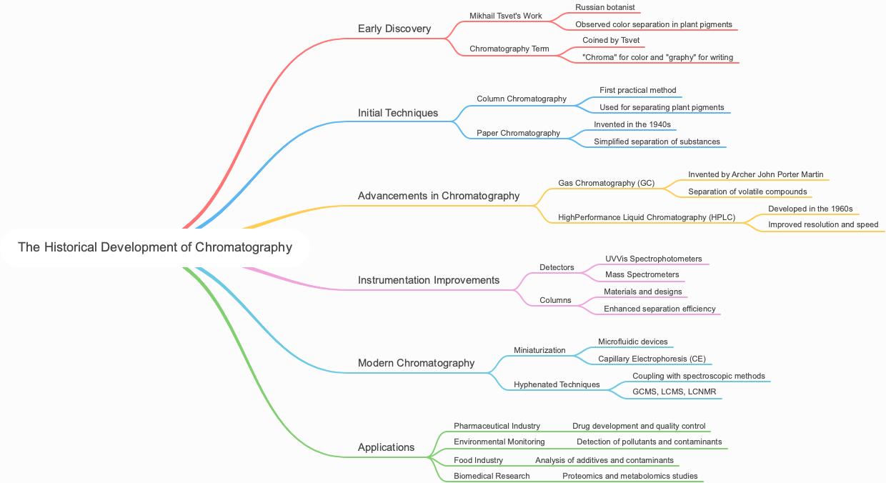 The Historical Development of Chromatography