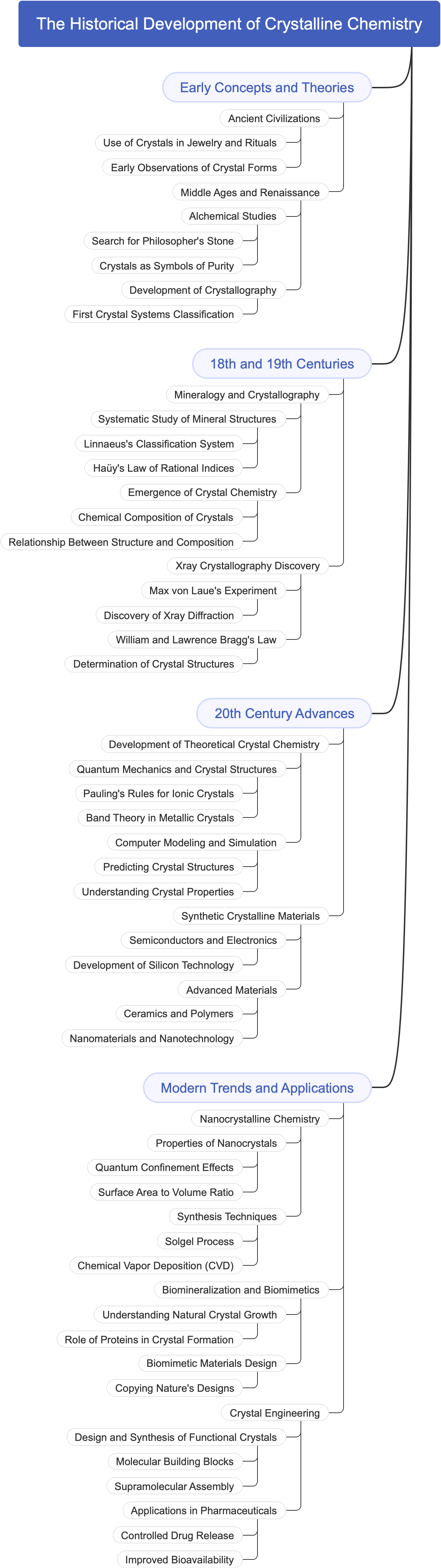 The Historical Development of Crystalline Chemistry