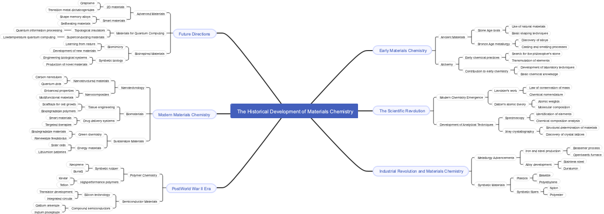 The Historical Development of Materials Chemistry