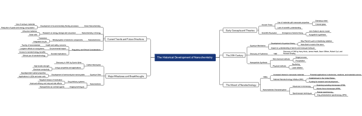 The Historical Development of Nanochemistry