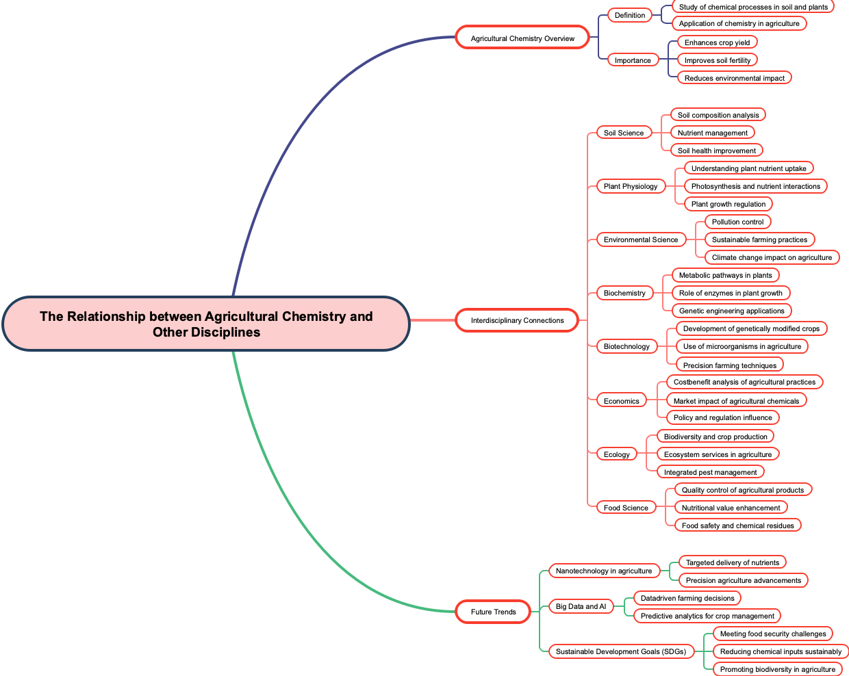 The Relationship between Agricultural Chemistry and Other Disciplines