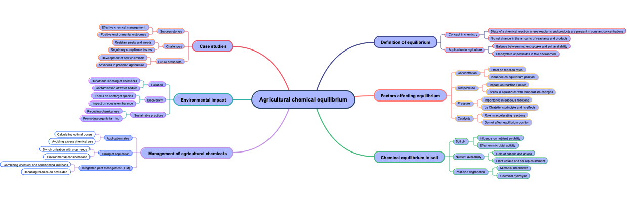 Agricultural chemical equilibrium