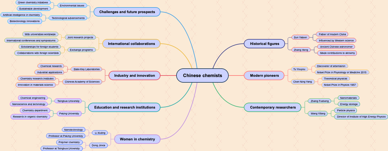 Chinese chemists