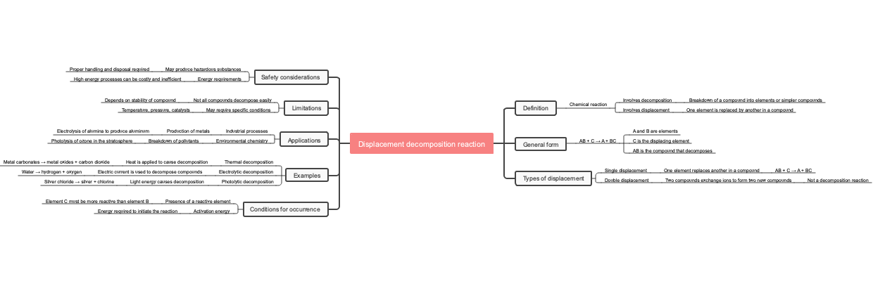 Displacement decomposition reaction