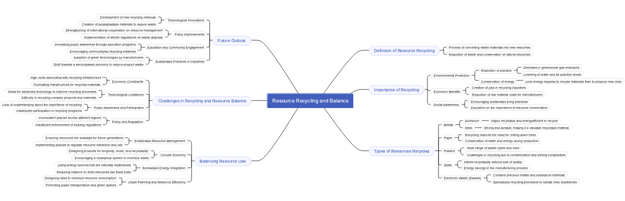 Resource Recycling and Balance