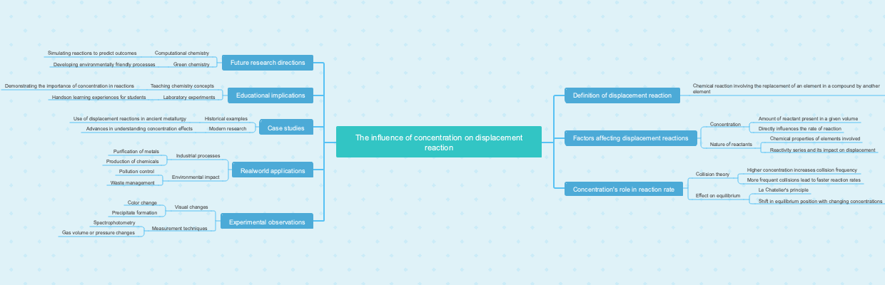 The influence of concentration on displacement reaction