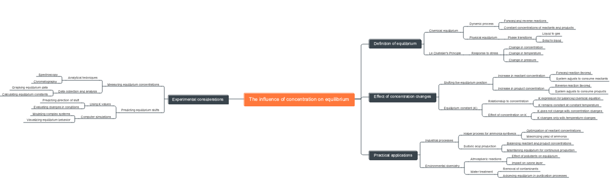 The influence of concentration on equilibrium