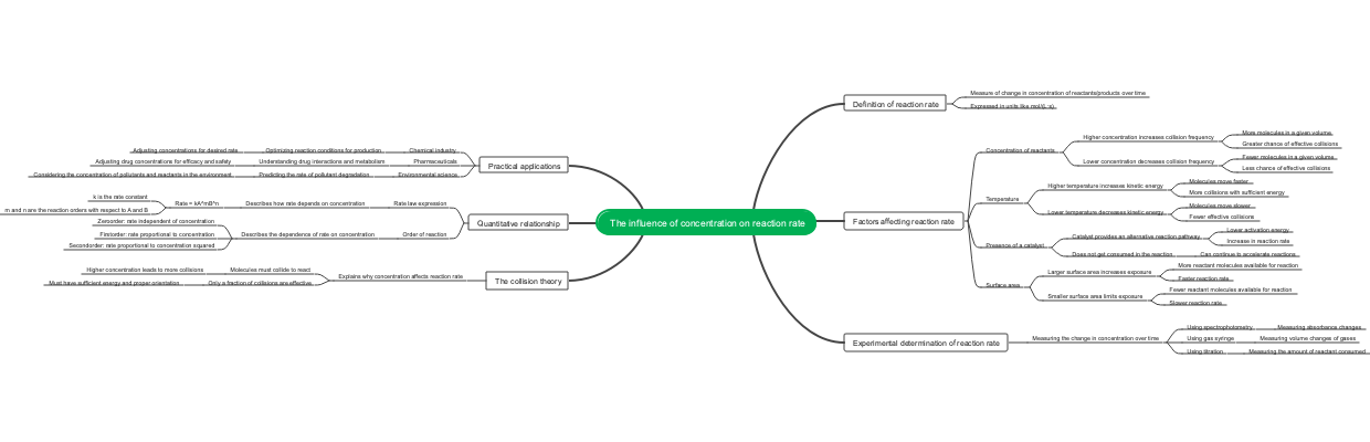 The influence of concentration on reaction rate