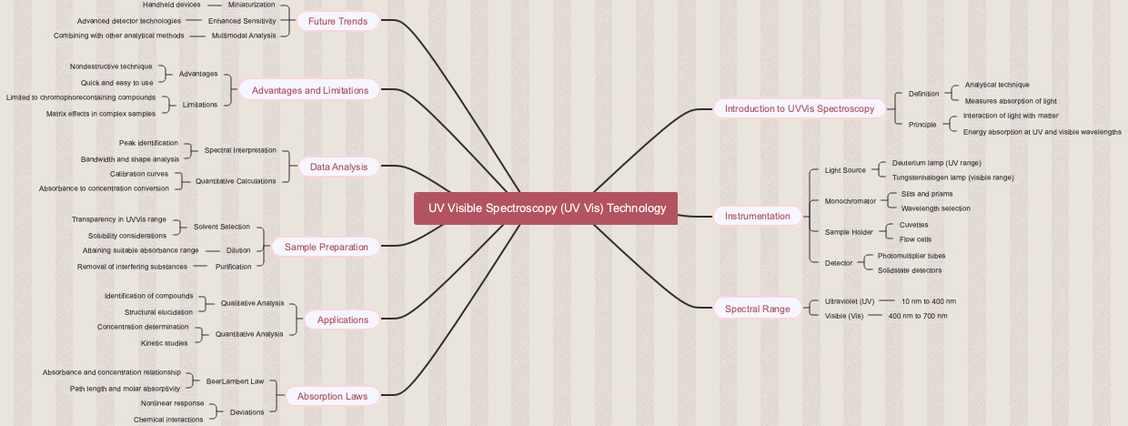 UV Visible Spectroscopy (UV Vis) Technology