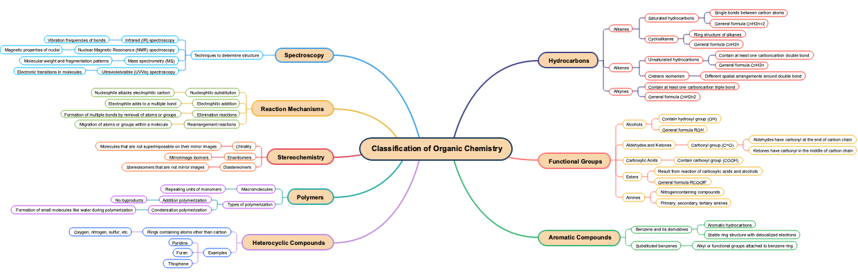 Classification of Organic Chemistry