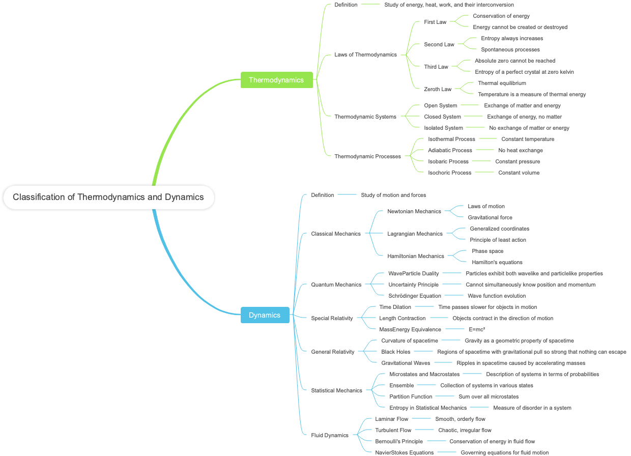 Classification of Thermodynamics and Dynamics