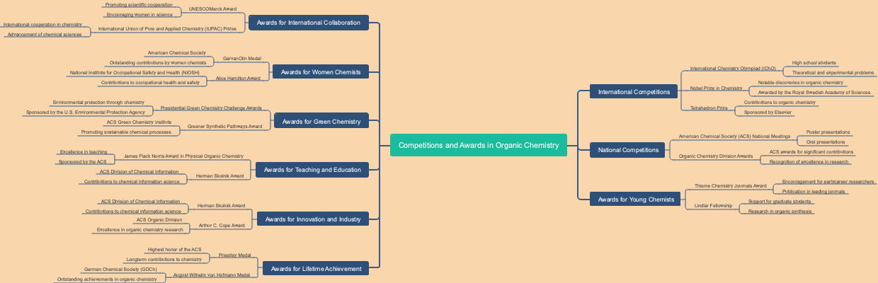 Competitions and Awards in Organic Chemistry