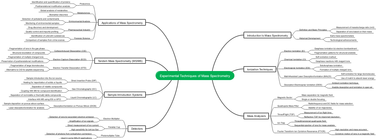 Experimental Techniques of Mass Spectrometry