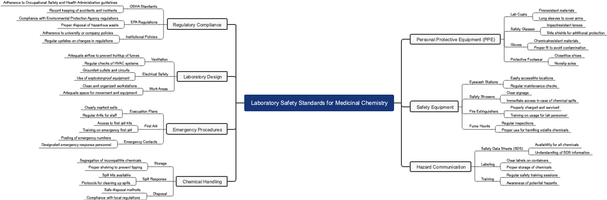 Laboratory Safety Standards for Medicinal Chemistry