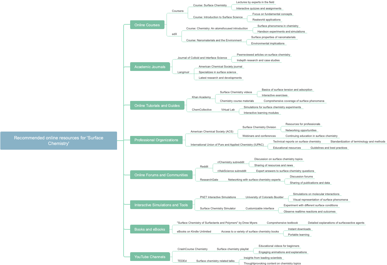 Recommended online resources for 'Surface Chemistry'