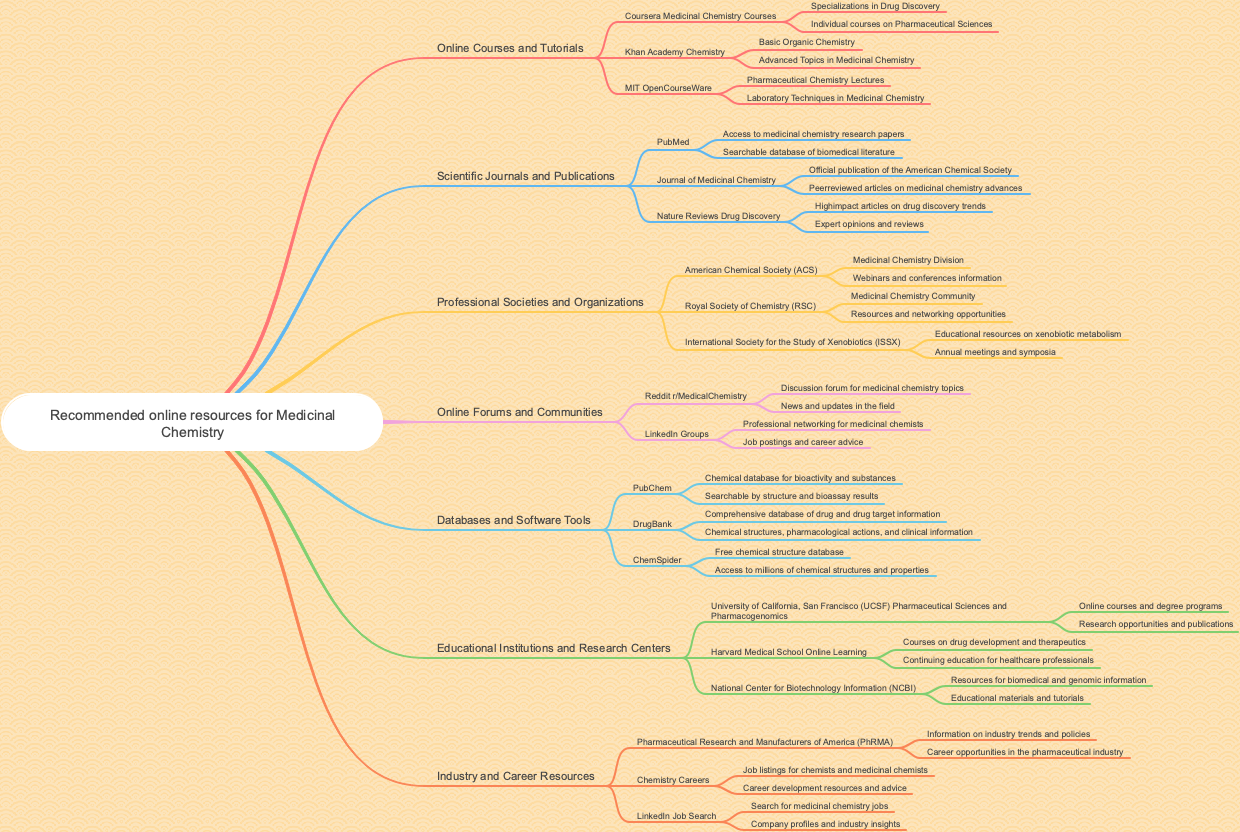 Recommended online resources for Medicinal Chemistry