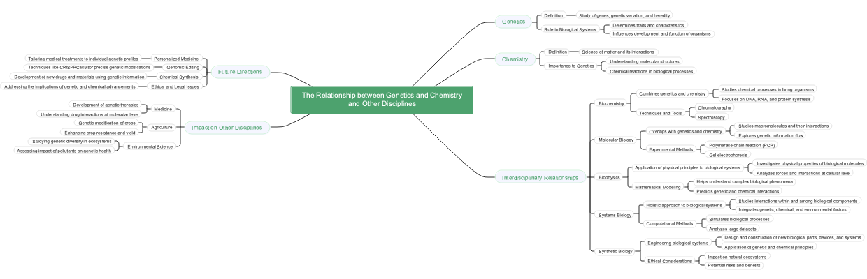The Relationship between Genetics and Chemistry and Other Disciplines