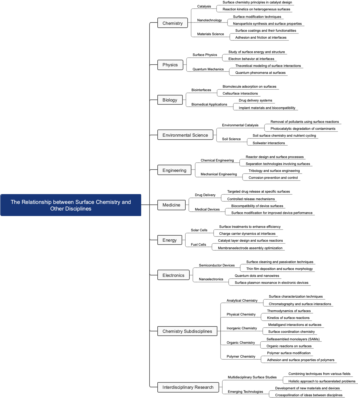 The Relationship between Surface Chemistry and Other Disciplines