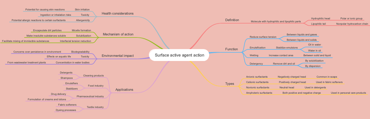 Surface active agent action