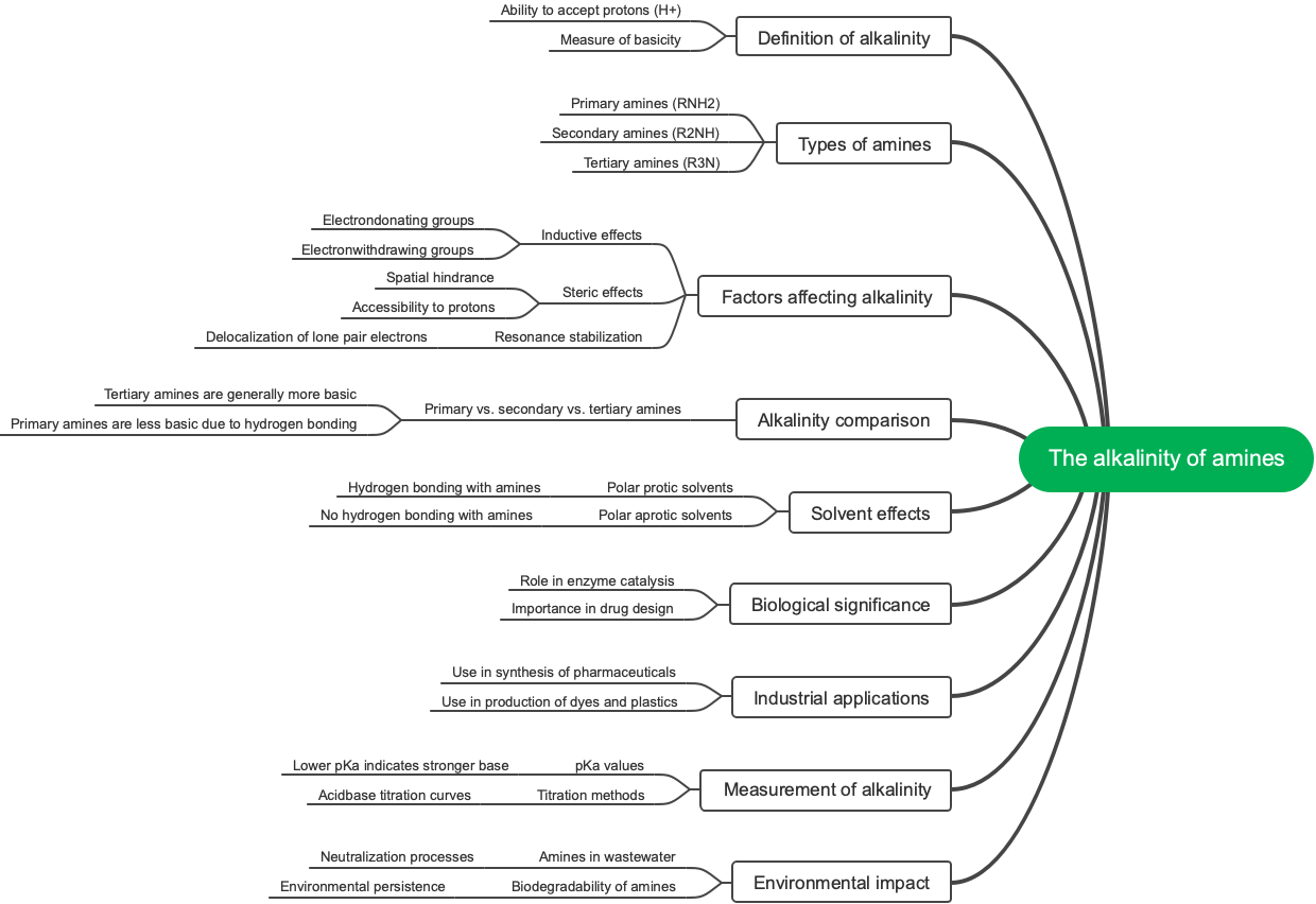 The alkalinity of amines