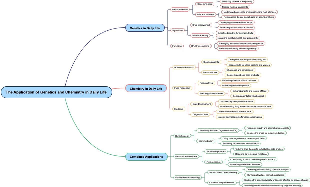 The Application of Genetics and Chemistry in Daily Life