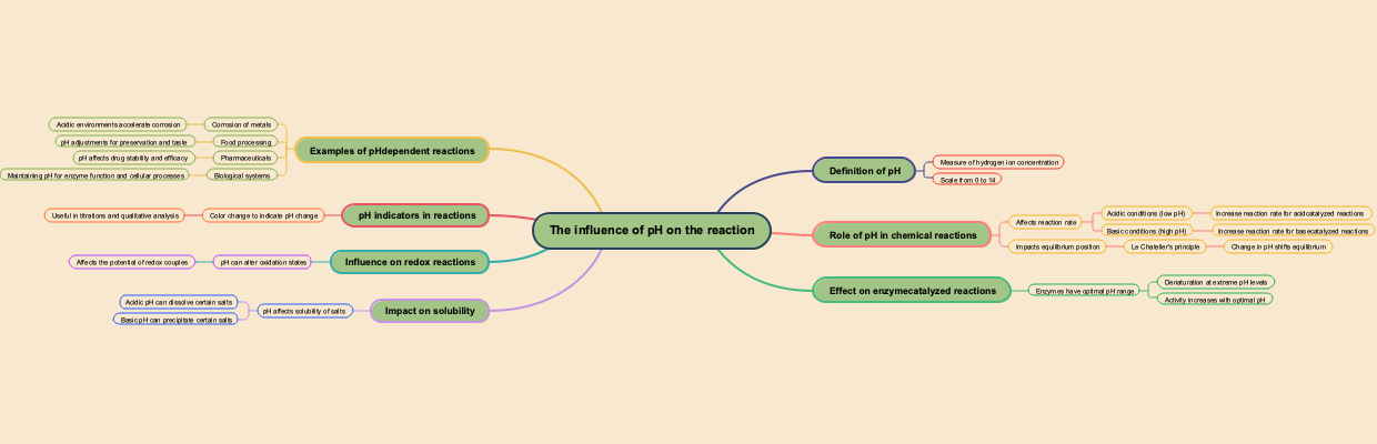 The influence of pH on the reaction