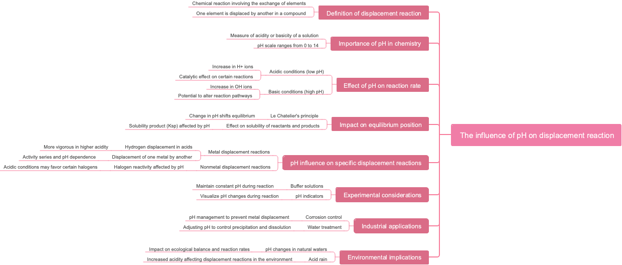 The influence of pH on displacement reaction