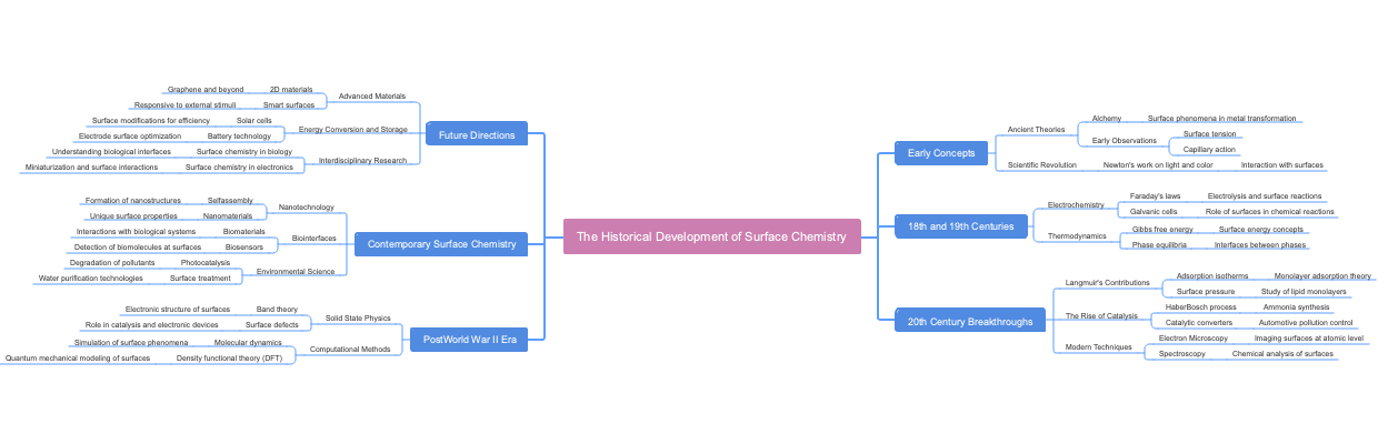 The Historical Development of Surface Chemistry