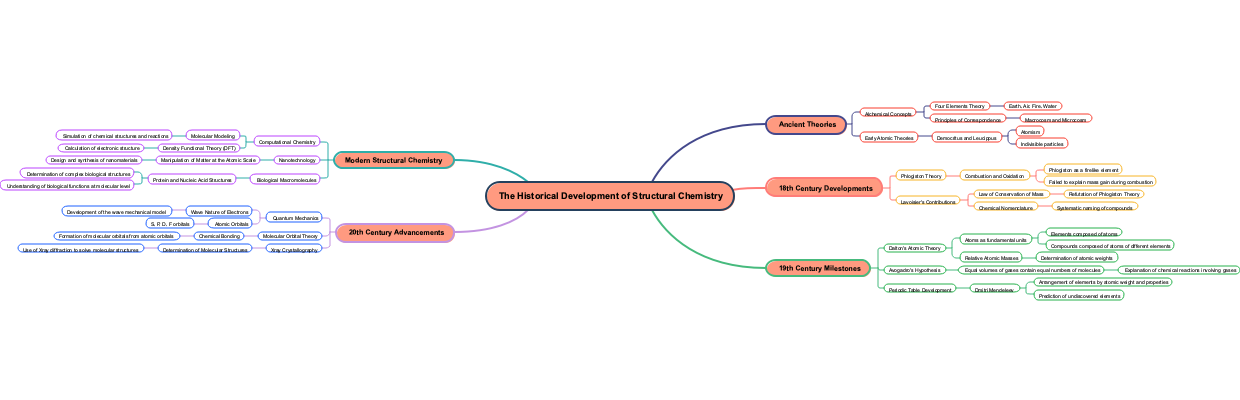 The Historical Development of Structural Chemistry