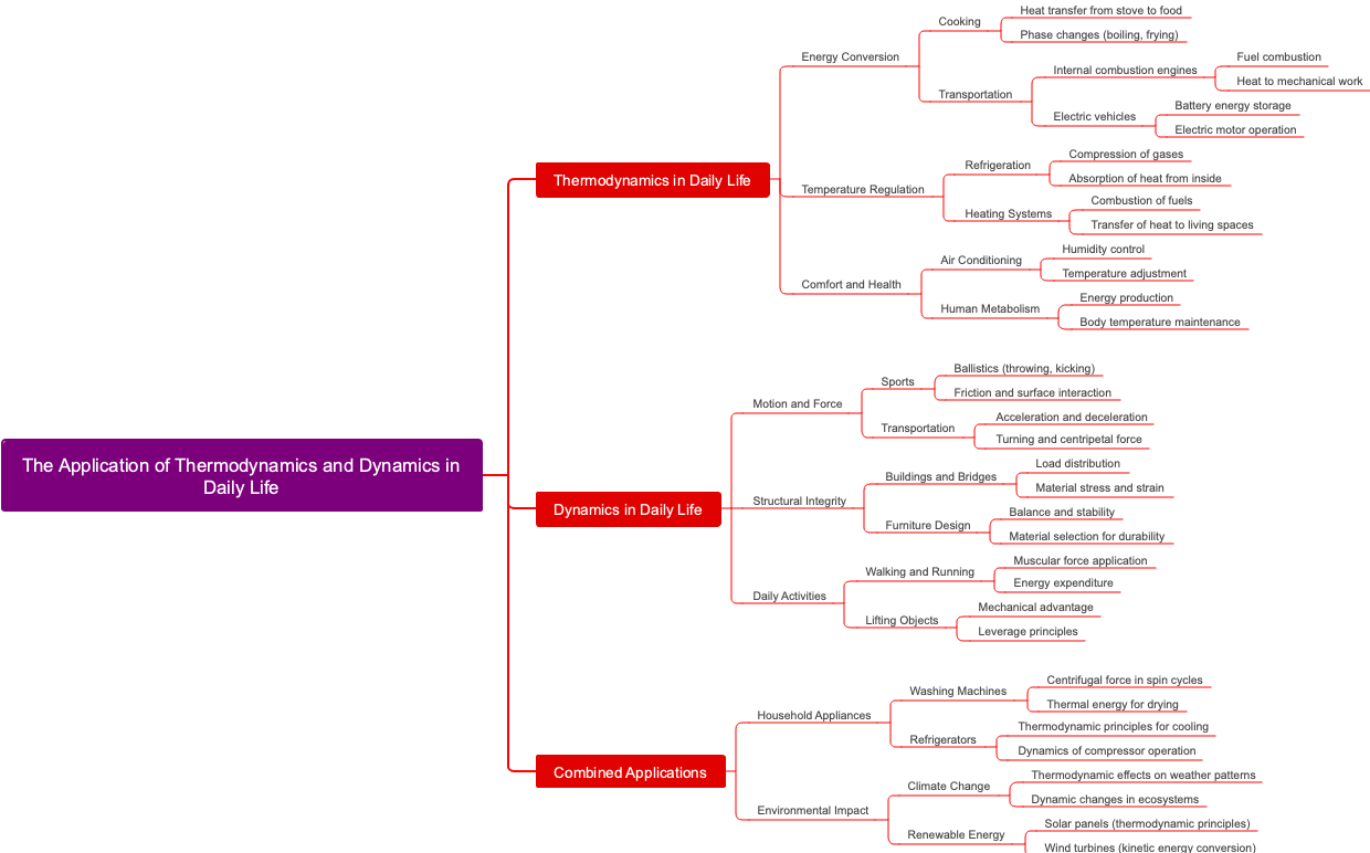 The Application of Thermodynamics and Dynamics in Daily Life