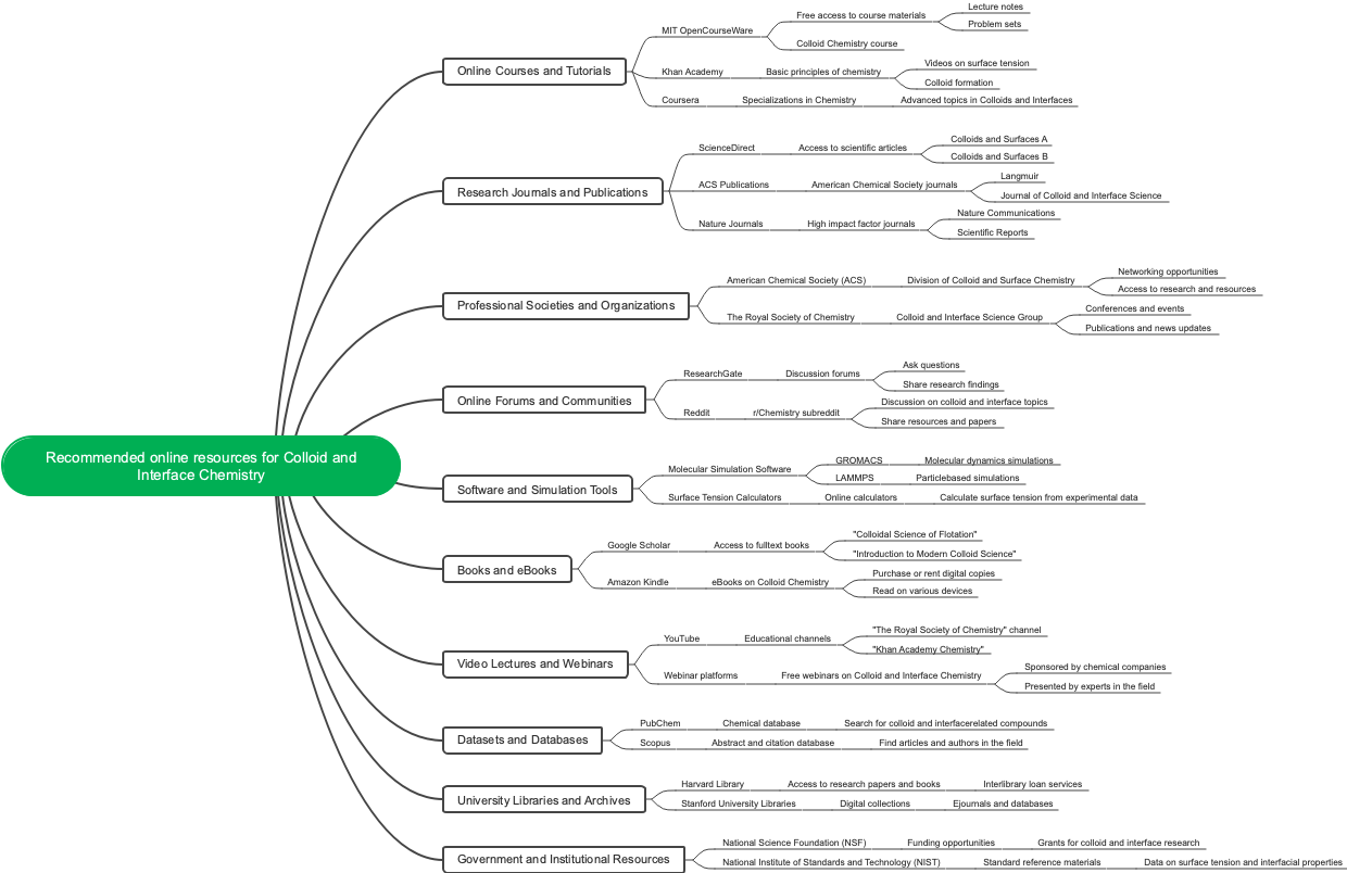 Recommended online resources for Colloid and Interface Chemistry