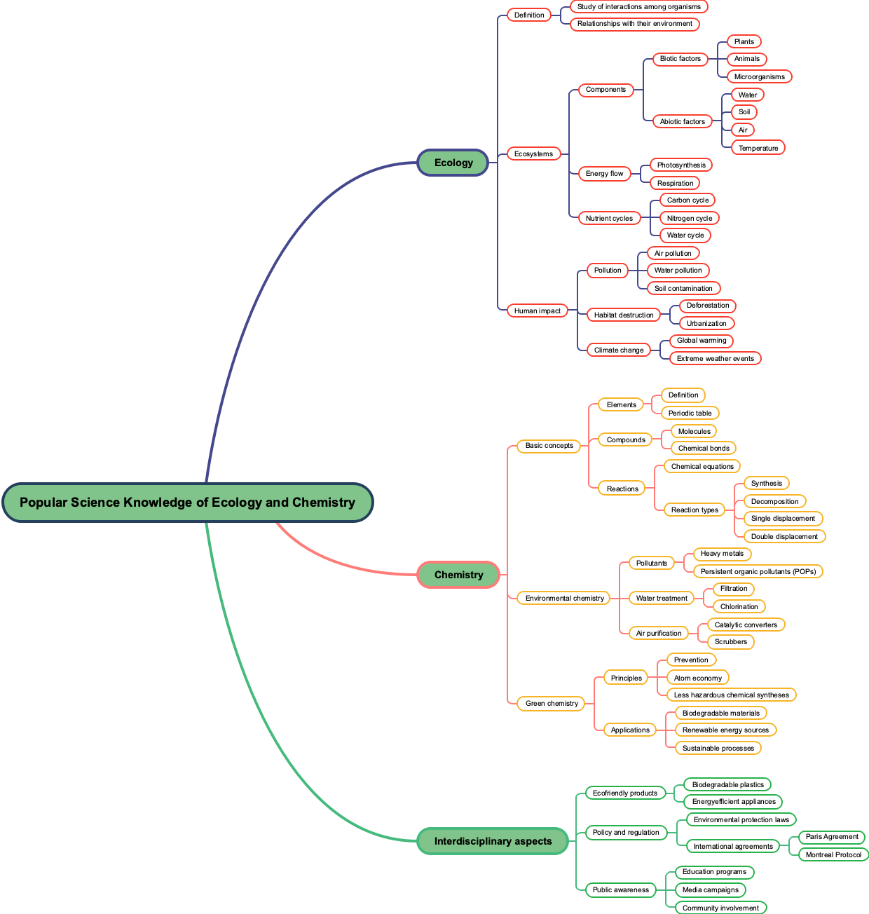 Popular Science Knowledge of Ecology and Chemistry