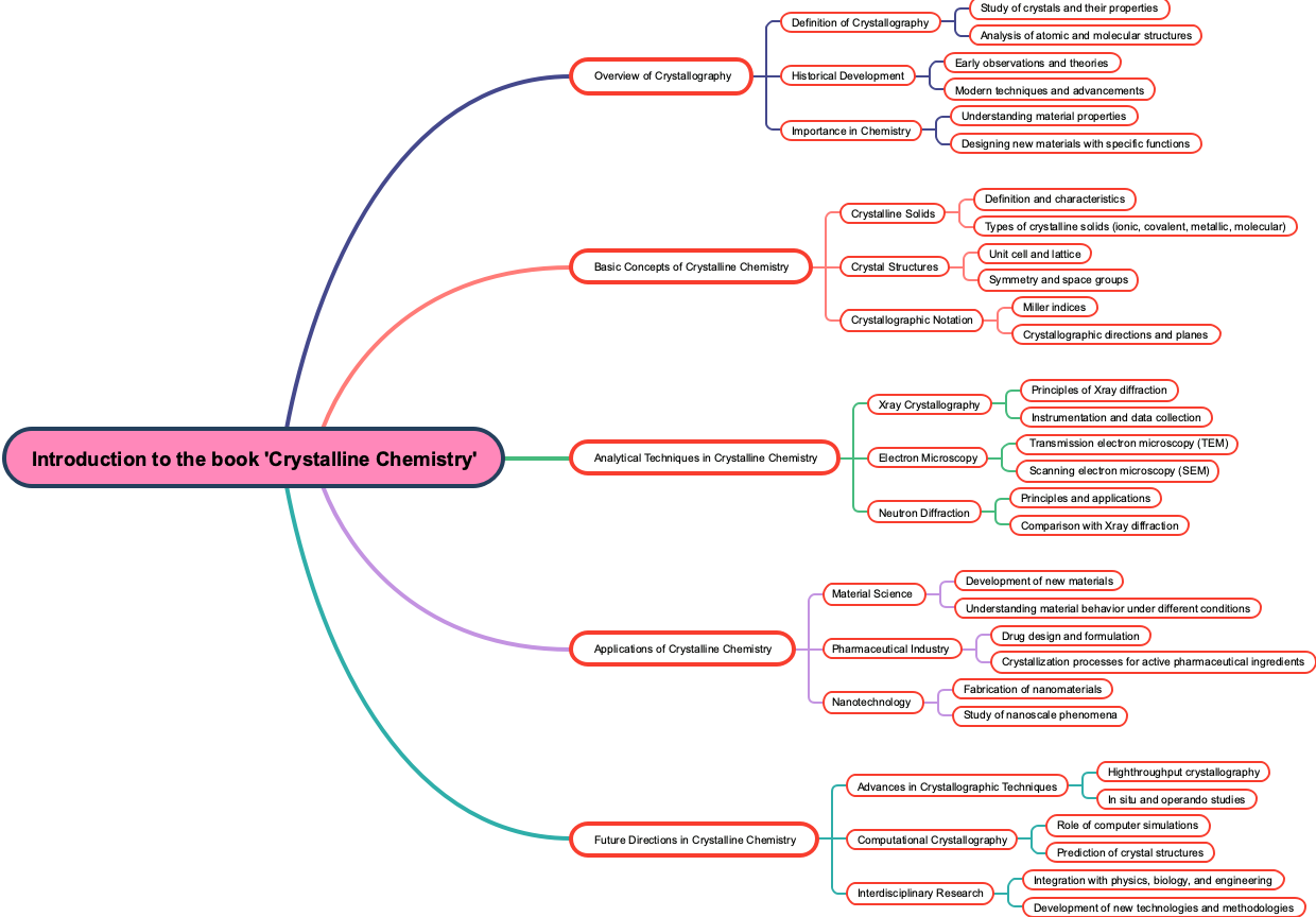 Introduction to the book 'Crystalline Chemistry'