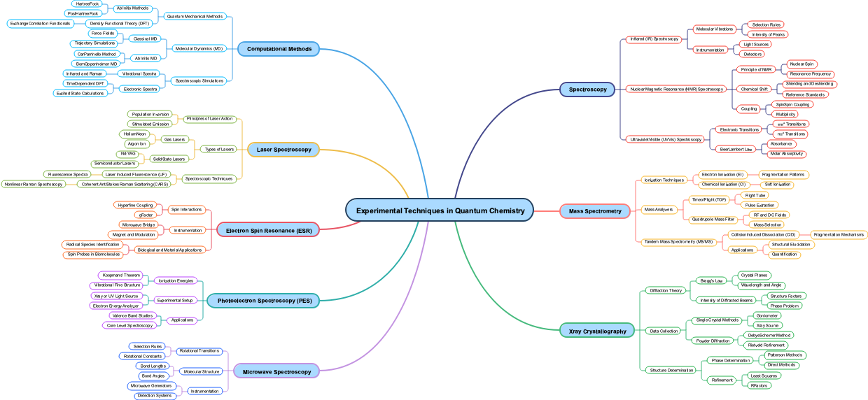 Experimental Techniques in Quantum Chemistry
