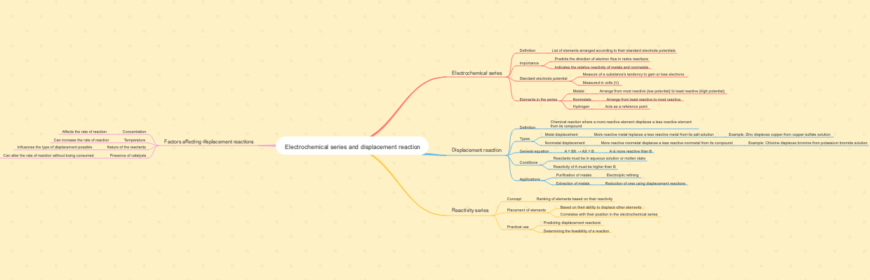 Electrochemical series and displacement reaction