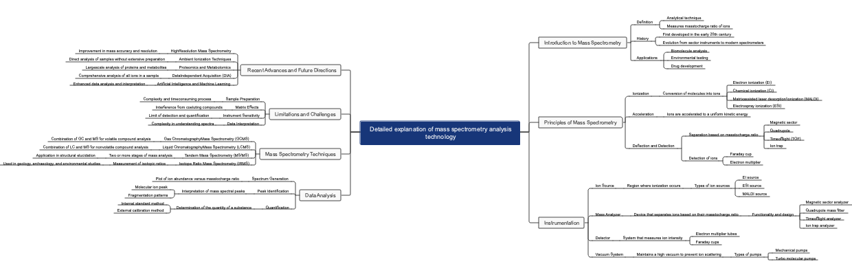 Detailed explanation of mass spectrometry analysis technology