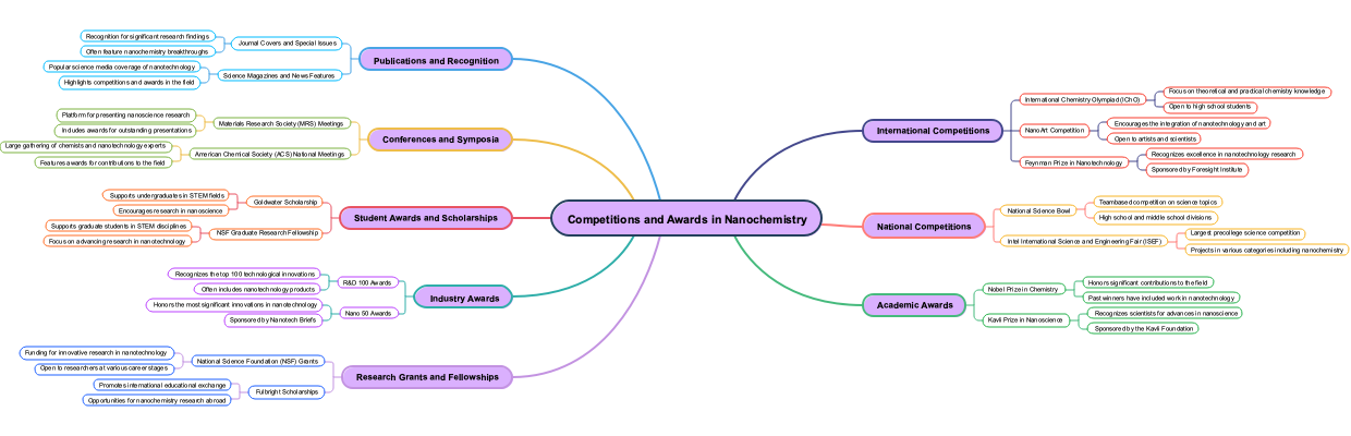Competitions and Awards in Nanochemistry