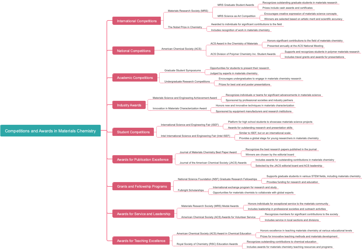 Competitions and Awards in Materials Chemistry