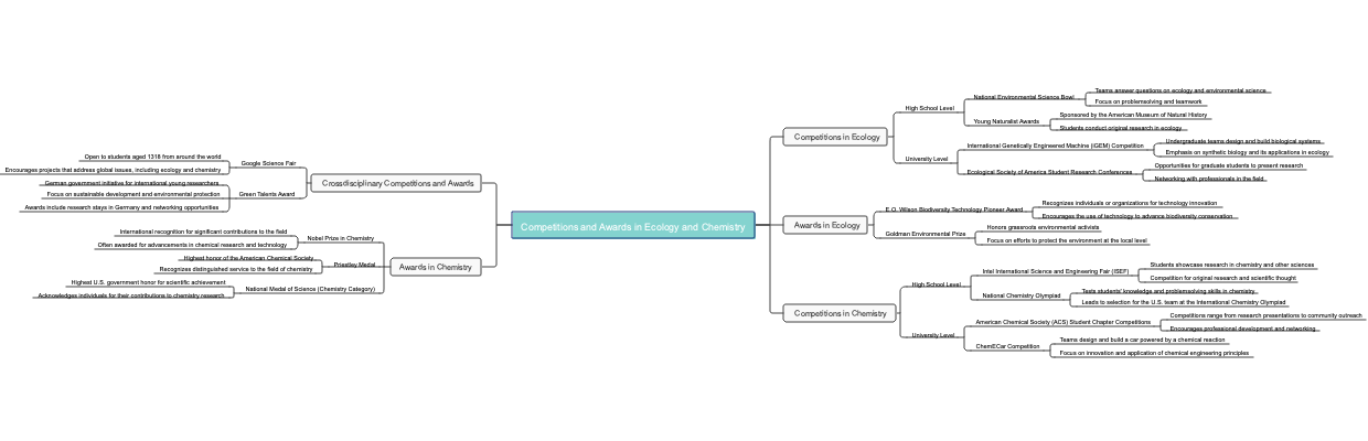 Competitions and Awards in Ecology and Chemistry