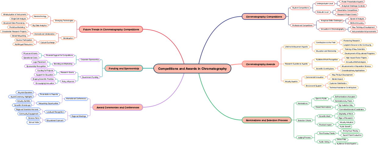 Competitions and Awards in Chromatography