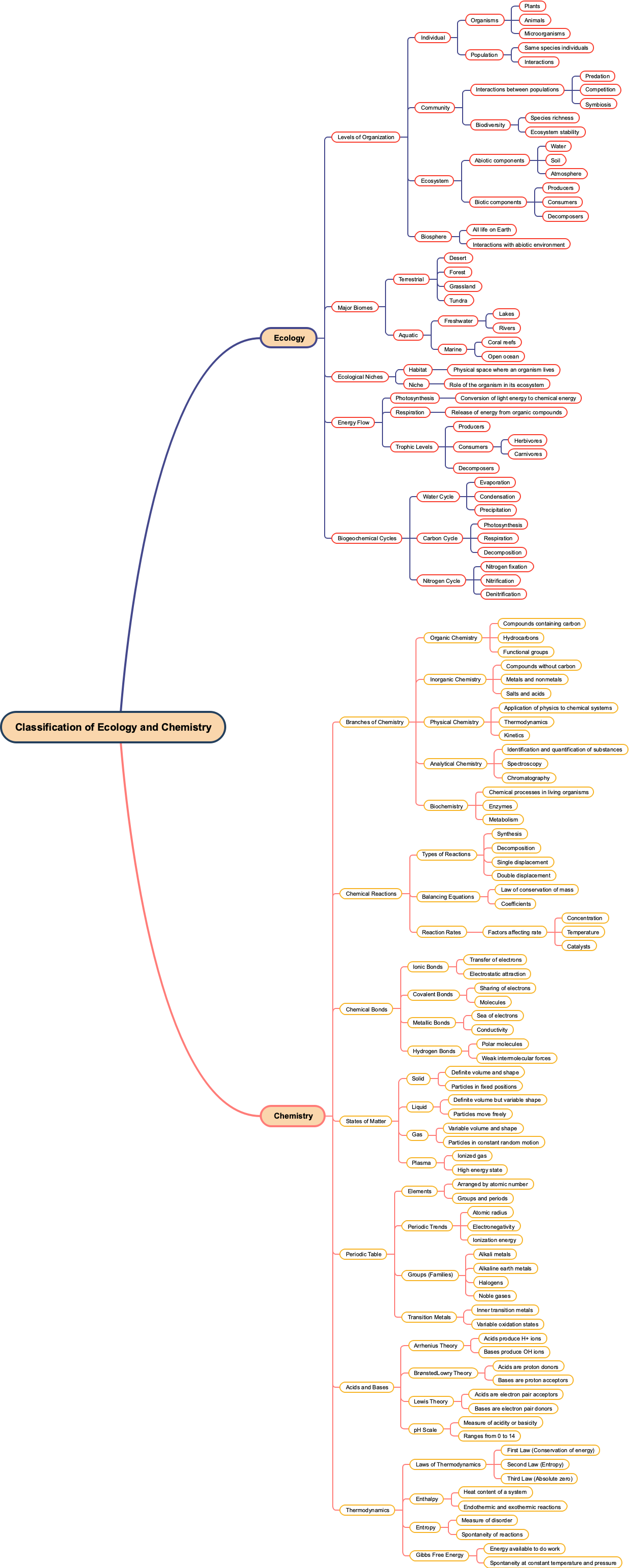 Classification of Ecology and Chemistry