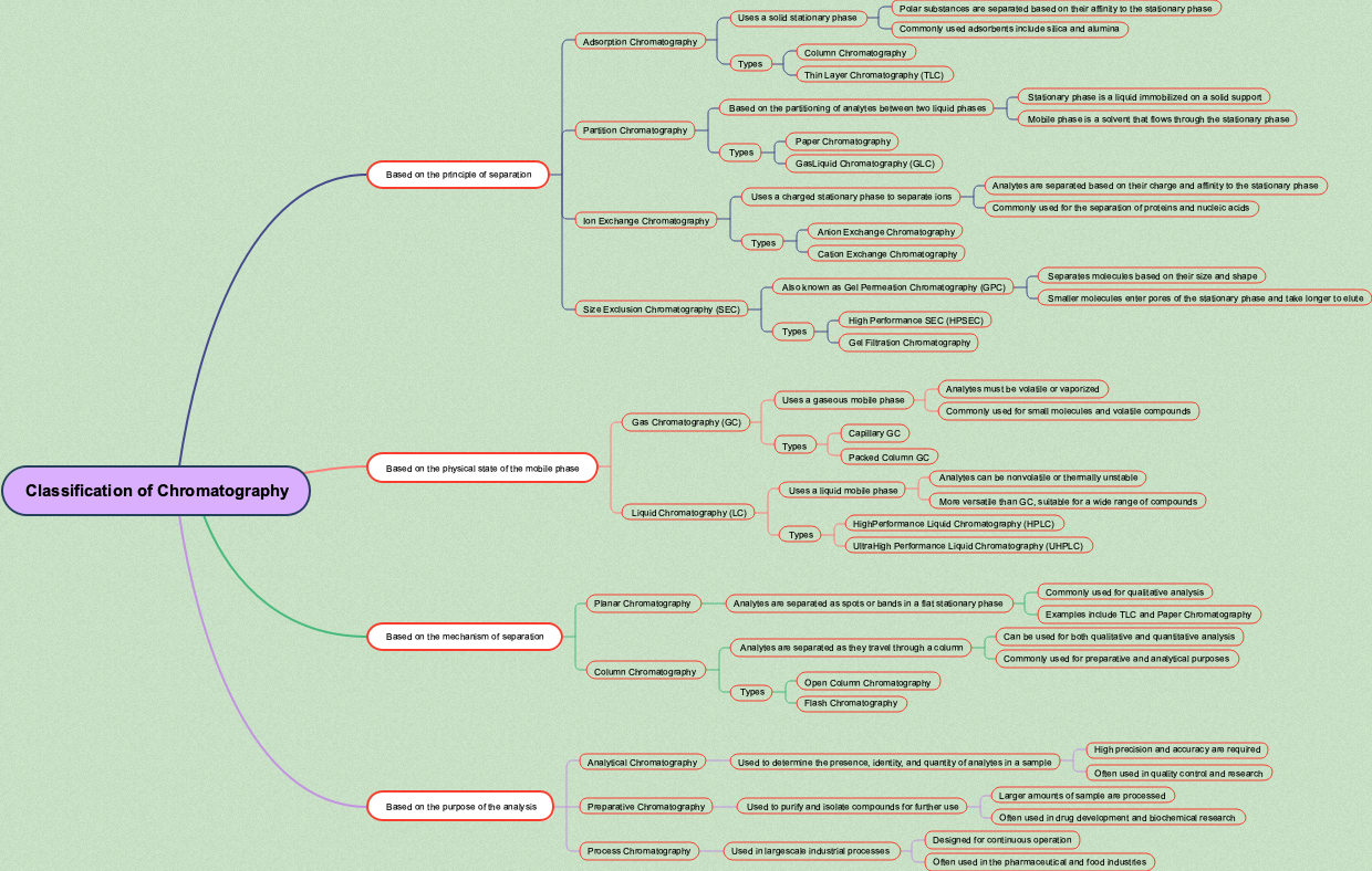 Classification of Chromatography