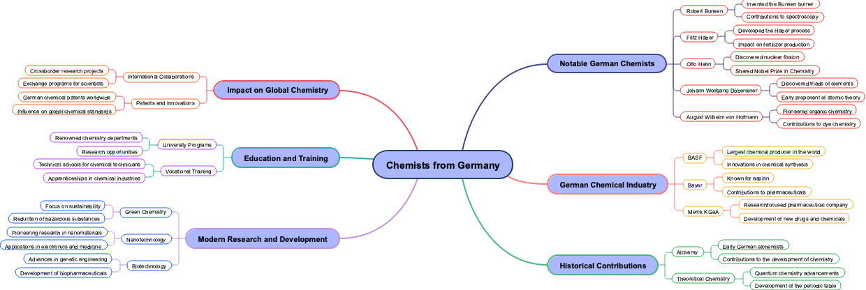 Chemists from Germany