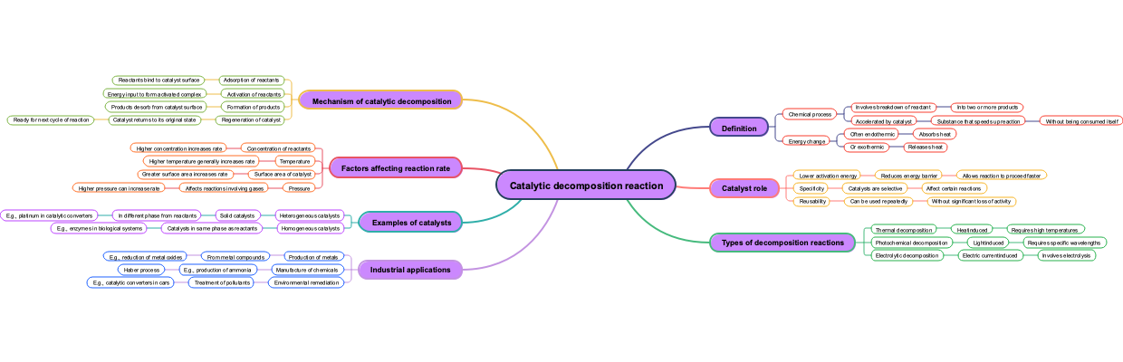 Catalytic decomposition reaction