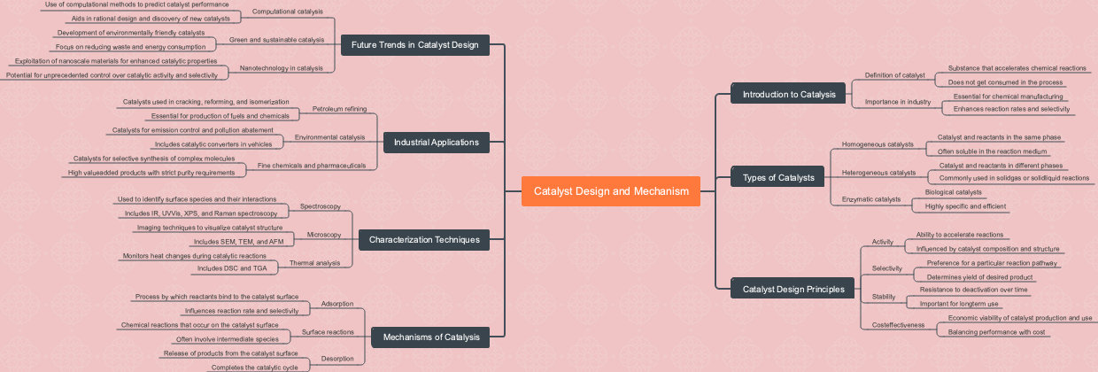 Catalyst Design and Mechanism